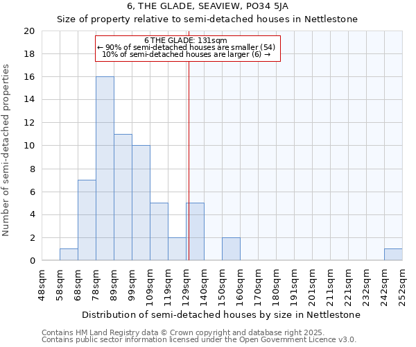 6, THE GLADE, SEAVIEW, PO34 5JA: Size of property relative to semi-detached houses houses in Nettlestone