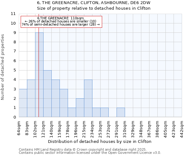 6, THE GREENACRE, CLIFTON, ASHBOURNE, DE6 2DW: Size of property relative to detached houses houses in Clifton