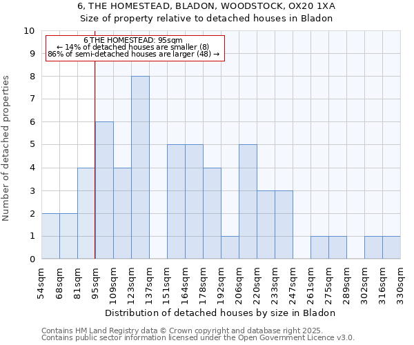 6, THE HOMESTEAD, BLADON, WOODSTOCK, OX20 1XA: Size of property relative to detached houses houses in Bladon