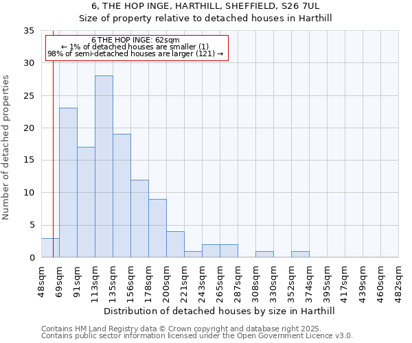 6, THE HOP INGE, HARTHILL, SHEFFIELD, S26 7UL: Size of property relative to detached houses houses in Harthill