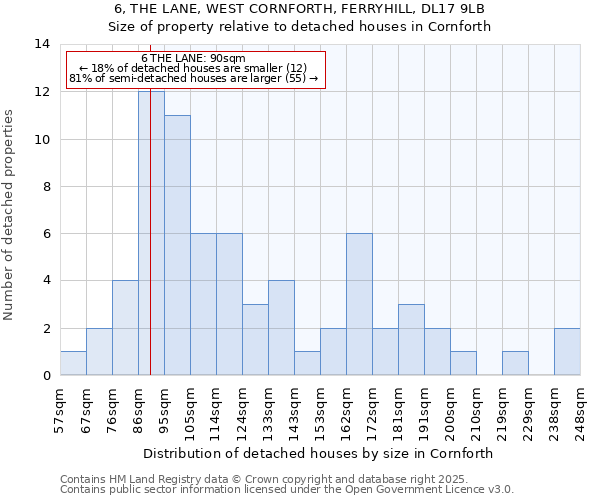 6, THE LANE, WEST CORNFORTH, FERRYHILL, DL17 9LB: Size of property relative to detached houses houses in Cornforth