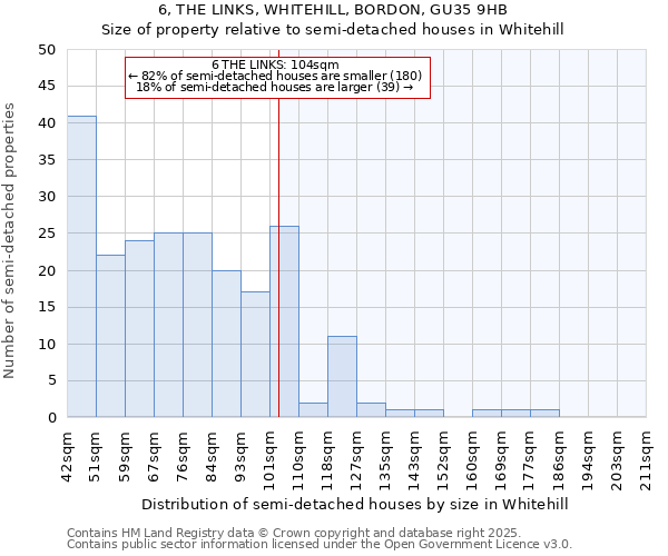 6, THE LINKS, WHITEHILL, BORDON, GU35 9HB: Size of property relative to semi-detached houses houses in Whitehill