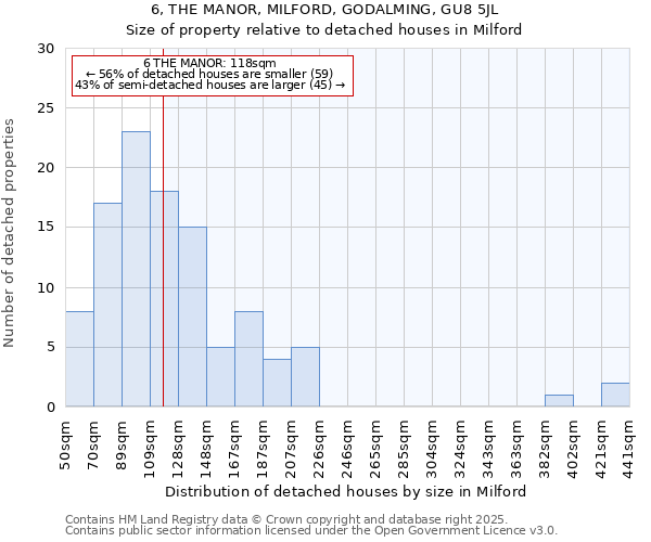 6, THE MANOR, MILFORD, GODALMING, GU8 5JL: Size of property relative to detached houses houses in Milford