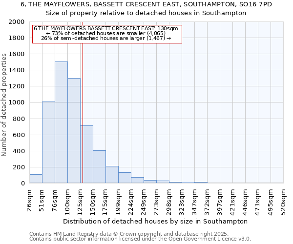 6, THE MAYFLOWERS, BASSETT CRESCENT EAST, SOUTHAMPTON, SO16 7PD: Size of property relative to detached houses houses in Southampton