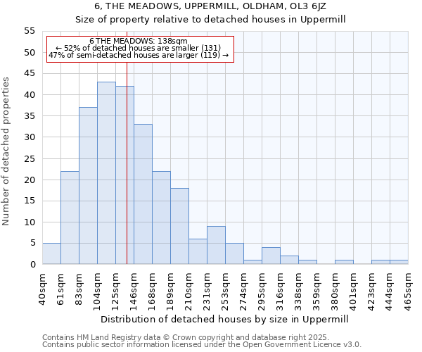 6, THE MEADOWS, UPPERMILL, OLDHAM, OL3 6JZ: Size of property relative to detached houses houses in Uppermill