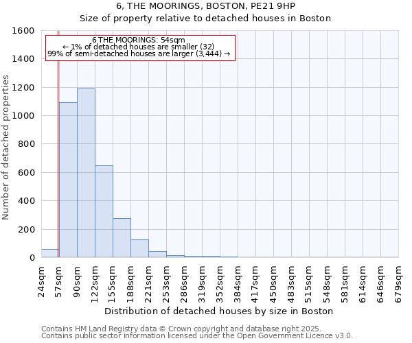 6, THE MOORINGS, BOSTON, PE21 9HP: Size of property relative to detached houses houses in Boston