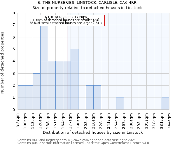6, THE NURSERIES, LINSTOCK, CARLISLE, CA6 4RR: Size of property relative to detached houses houses in Linstock