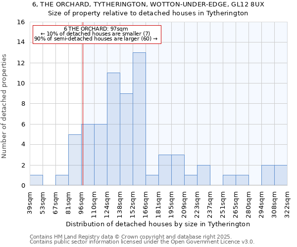 6, THE ORCHARD, TYTHERINGTON, WOTTON-UNDER-EDGE, GL12 8UX: Size of property relative to detached houses houses in Tytherington