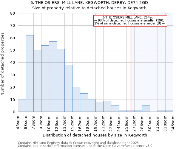 6, THE OSIERS, MILL LANE, KEGWORTH, DERBY, DE74 2GD: Size of property relative to detached houses houses in Kegworth