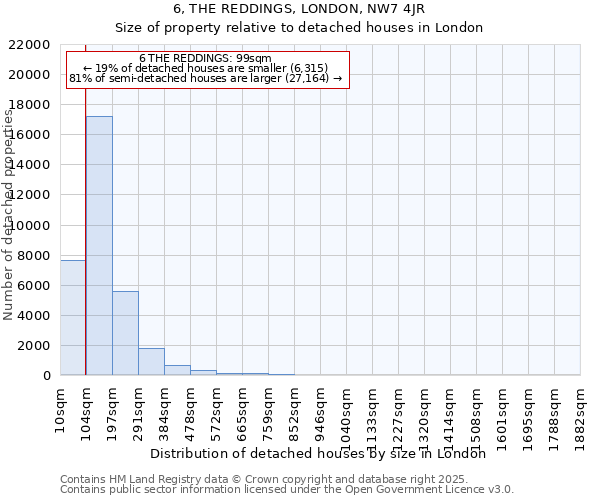 6, THE REDDINGS, LONDON, NW7 4JR: Size of property relative to detached houses houses in London