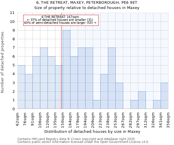 6, THE RETREAT, MAXEY, PETERBOROUGH, PE6 9ET: Size of property relative to detached houses houses in Maxey
