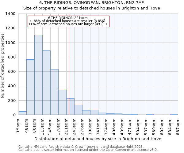 6, THE RIDINGS, OVINGDEAN, BRIGHTON, BN2 7AE: Size of property relative to detached houses houses in Brighton and Hove