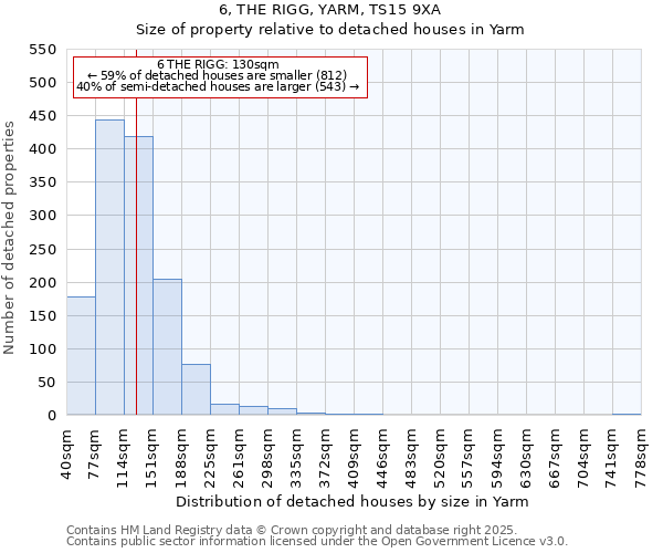 6, THE RIGG, YARM, TS15 9XA: Size of property relative to detached houses houses in Yarm