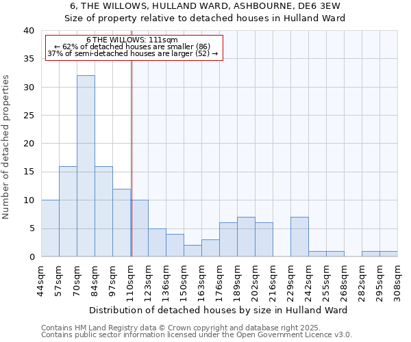 6, THE WILLOWS, HULLAND WARD, ASHBOURNE, DE6 3EW: Size of property relative to detached houses houses in Hulland Ward