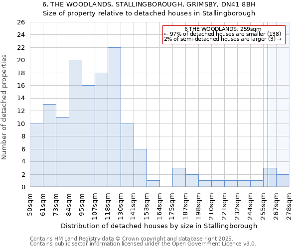 6, THE WOODLANDS, STALLINGBOROUGH, GRIMSBY, DN41 8BH: Size of property relative to detached houses houses in Stallingborough
