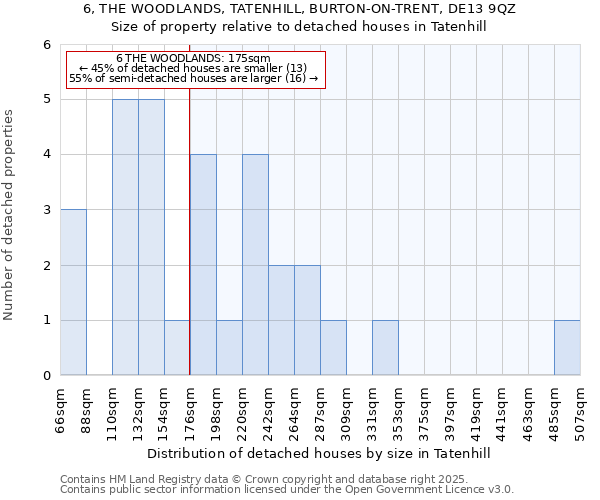 6, THE WOODLANDS, TATENHILL, BURTON-ON-TRENT, DE13 9QZ: Size of property relative to detached houses houses in Tatenhill