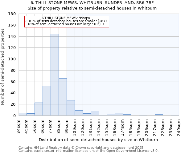 6, THILL STONE MEWS, WHITBURN, SUNDERLAND, SR6 7BF: Size of property relative to semi-detached houses houses in Whitburn
