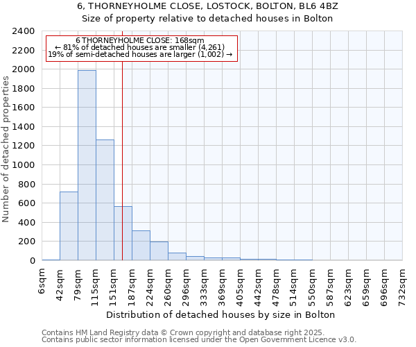 6, THORNEYHOLME CLOSE, LOSTOCK, BOLTON, BL6 4BZ: Size of property relative to detached houses houses in Bolton