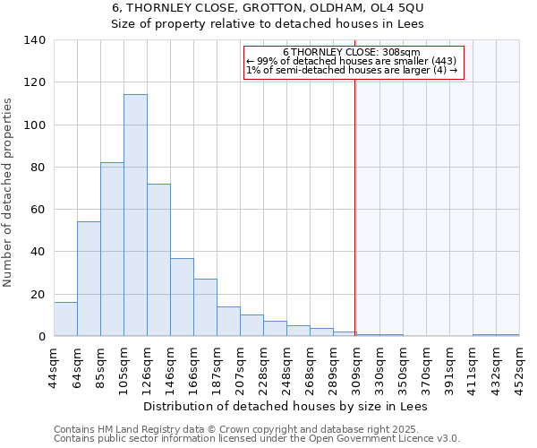 6, THORNLEY CLOSE, GROTTON, OLDHAM, OL4 5QU: Size of property relative to detached houses houses in Lees