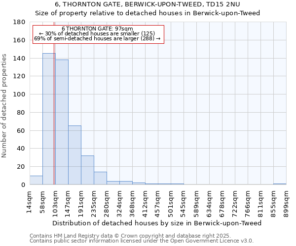 6, THORNTON GATE, BERWICK-UPON-TWEED, TD15 2NU: Size of property relative to detached houses houses in Berwick-upon-Tweed