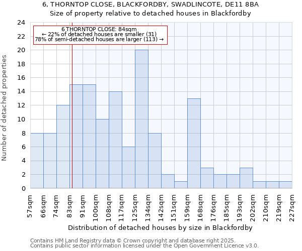 6, THORNTOP CLOSE, BLACKFORDBY, SWADLINCOTE, DE11 8BA: Size of property relative to detached houses houses in Blackfordby