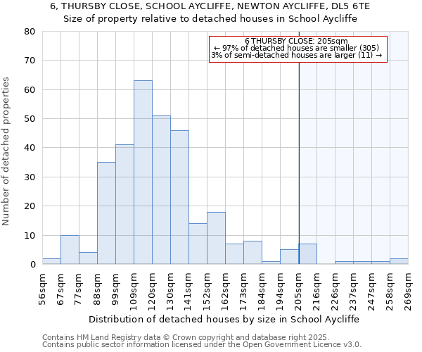 6, THURSBY CLOSE, SCHOOL AYCLIFFE, NEWTON AYCLIFFE, DL5 6TE: Size of property relative to detached houses houses in School Aycliffe