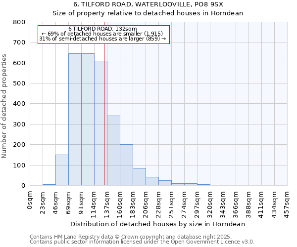6, TILFORD ROAD, WATERLOOVILLE, PO8 9SX: Size of property relative to detached houses houses in Horndean