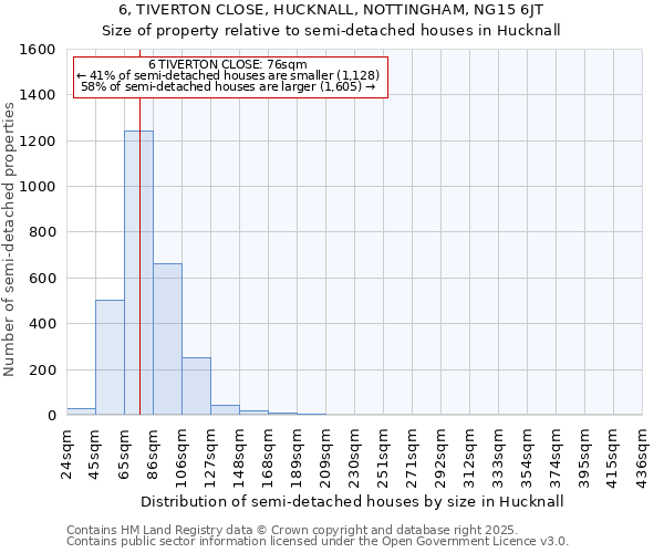 6, TIVERTON CLOSE, HUCKNALL, NOTTINGHAM, NG15 6JT: Size of property relative to semi-detached houses houses in Hucknall