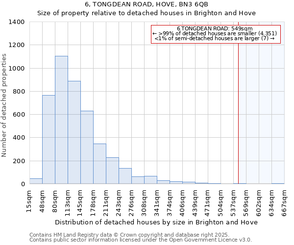 6, TONGDEAN ROAD, HOVE, BN3 6QB: Size of property relative to detached houses houses in Brighton and Hove