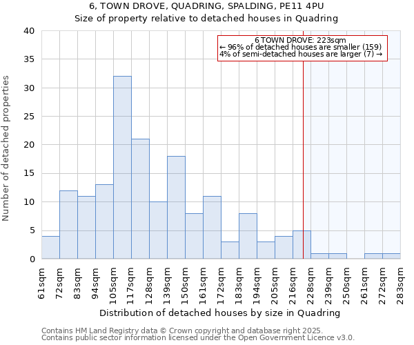 6, TOWN DROVE, QUADRING, SPALDING, PE11 4PU: Size of property relative to detached houses houses in Quadring