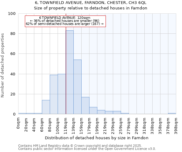 6, TOWNFIELD AVENUE, FARNDON, CHESTER, CH3 6QL: Size of property relative to detached houses houses in Farndon
