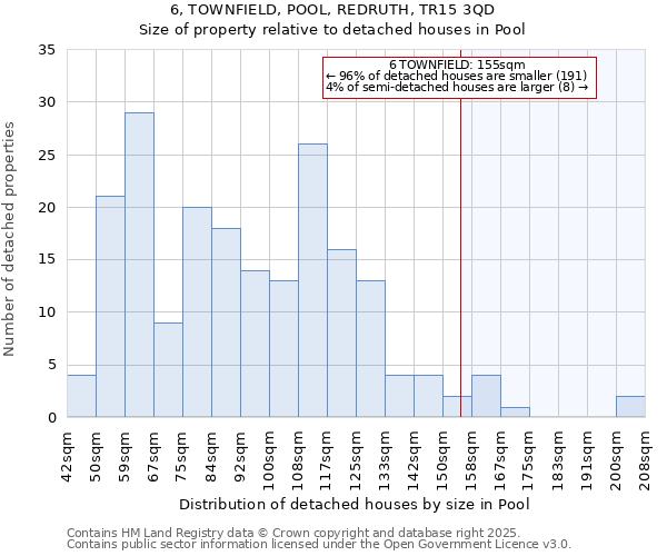 6, TOWNFIELD, POOL, REDRUTH, TR15 3QD: Size of property relative to detached houses houses in Pool