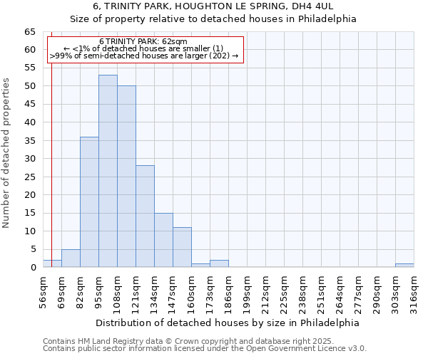 6, TRINITY PARK, HOUGHTON LE SPRING, DH4 4UL: Size of property relative to detached houses houses in Philadelphia