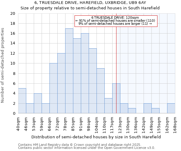 6, TRUESDALE DRIVE, HAREFIELD, UXBRIDGE, UB9 6AY: Size of property relative to semi-detached houses houses in South Harefield
