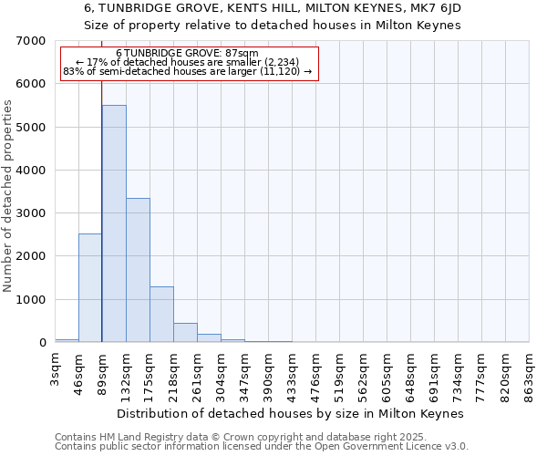 6, TUNBRIDGE GROVE, KENTS HILL, MILTON KEYNES, MK7 6JD: Size of property relative to detached houses houses in Milton Keynes