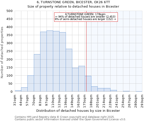 6, TURNSTONE GREEN, BICESTER, OX26 6TT: Size of property relative to detached houses houses in Bicester
