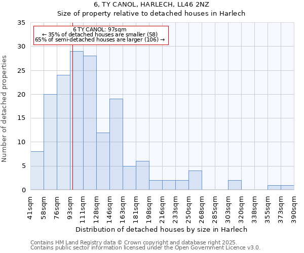 6, TY CANOL, HARLECH, LL46 2NZ: Size of property relative to detached houses houses in Harlech