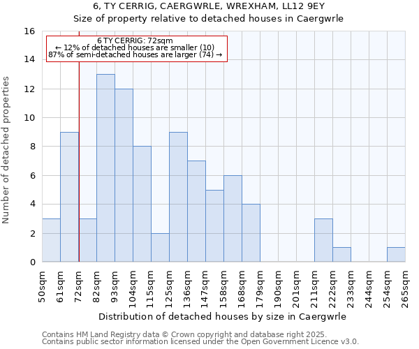 6, TY CERRIG, CAERGWRLE, WREXHAM, LL12 9EY: Size of property relative to detached houses houses in Caergwrle