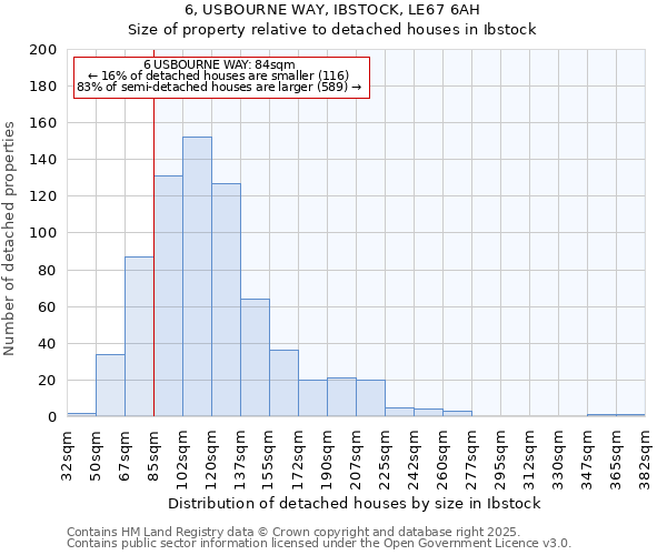 6, USBOURNE WAY, IBSTOCK, LE67 6AH: Size of property relative to detached houses houses in Ibstock
