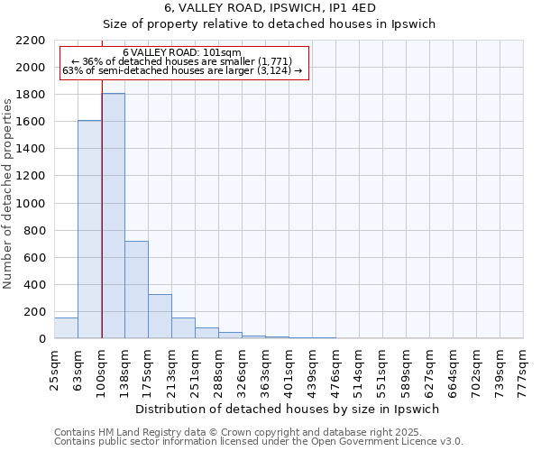 6, VALLEY ROAD, IPSWICH, IP1 4ED: Size of property relative to detached houses houses in Ipswich