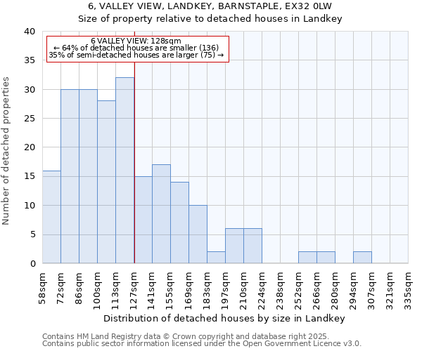6, VALLEY VIEW, LANDKEY, BARNSTAPLE, EX32 0LW: Size of property relative to detached houses houses in Landkey