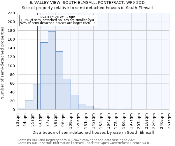 6, VALLEY VIEW, SOUTH ELMSALL, PONTEFRACT, WF9 2DD: Size of property relative to semi-detached houses houses in South Elmsall