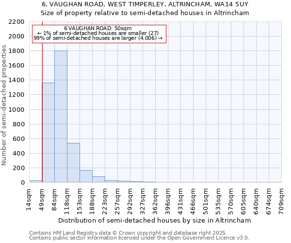 6, VAUGHAN ROAD, WEST TIMPERLEY, ALTRINCHAM, WA14 5UY: Size of property relative to semi-detached houses houses in Altrincham