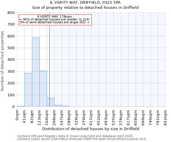 6, VERITY WAY, DRIFFIELD, YO25 5PA: Size of property relative to detached houses houses in Driffield