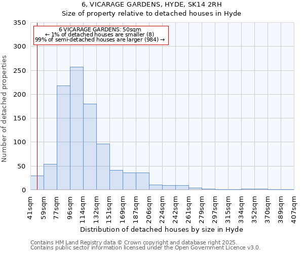 6, VICARAGE GARDENS, HYDE, SK14 2RH: Size of property relative to detached houses houses in Hyde