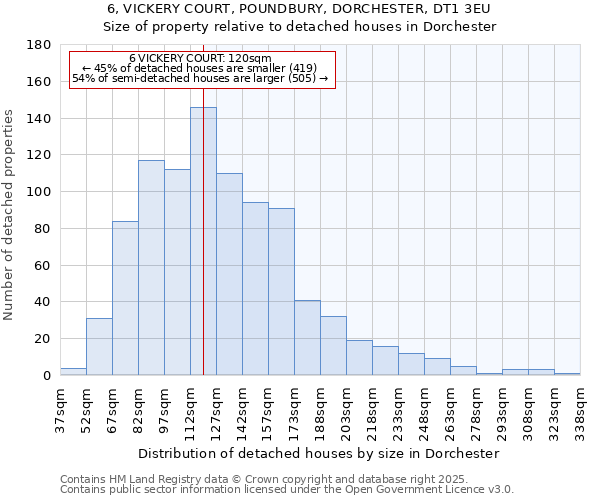 6, VICKERY COURT, POUNDBURY, DORCHESTER, DT1 3EU: Size of property relative to detached houses houses in Dorchester