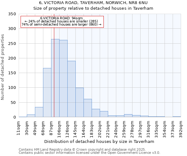 6, VICTORIA ROAD, TAVERHAM, NORWICH, NR8 6NU: Size of property relative to detached houses houses in Taverham