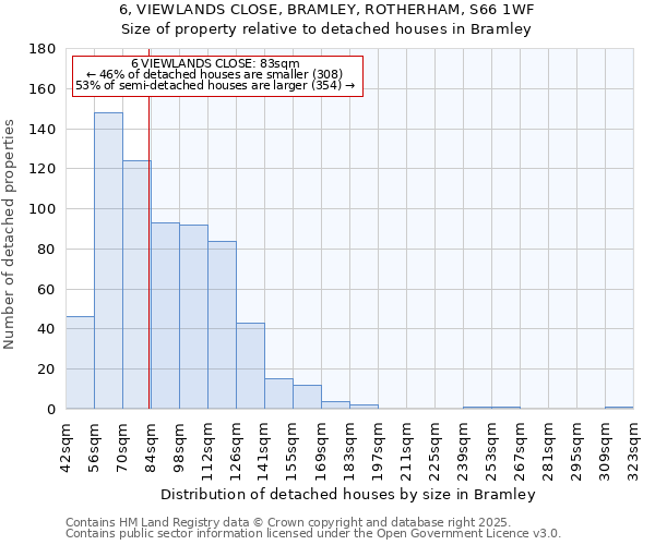 6, VIEWLANDS CLOSE, BRAMLEY, ROTHERHAM, S66 1WF: Size of property relative to detached houses houses in Bramley