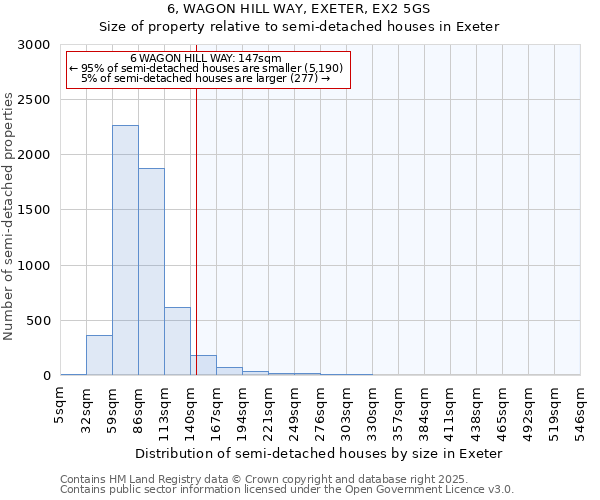6, WAGON HILL WAY, EXETER, EX2 5GS: Size of property relative to semi-detached houses houses in Exeter