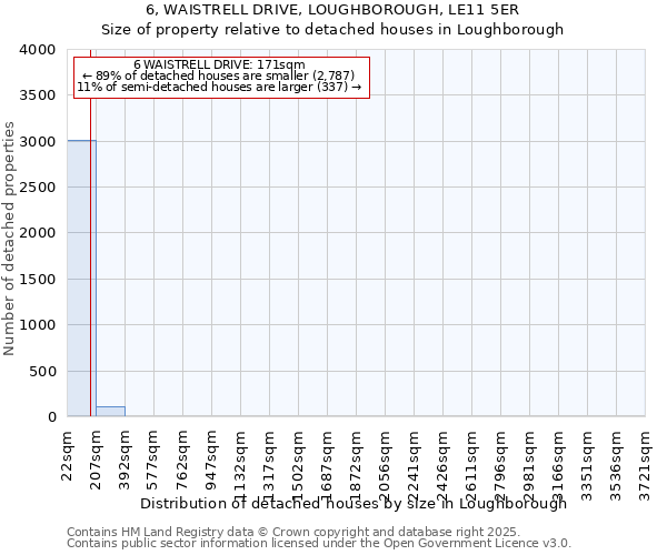 6, WAISTRELL DRIVE, LOUGHBOROUGH, LE11 5ER: Size of property relative to detached houses houses in Loughborough